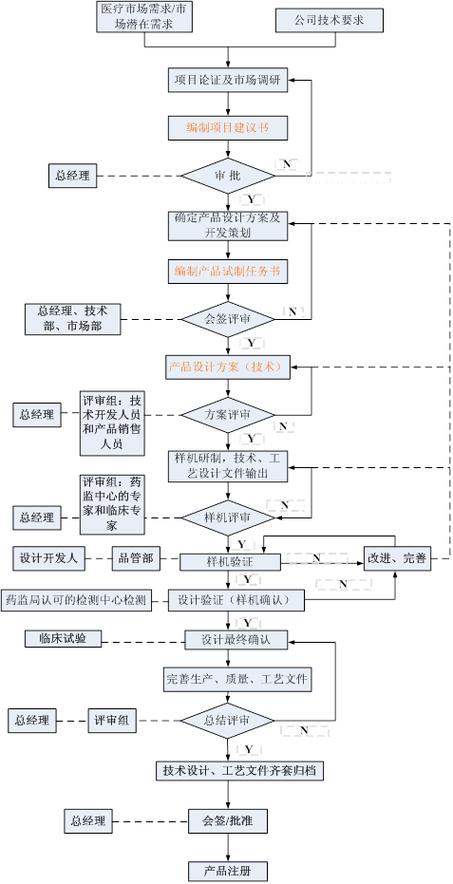 医疗器械产品设计开发合规 医疗技术开发的全流程指南